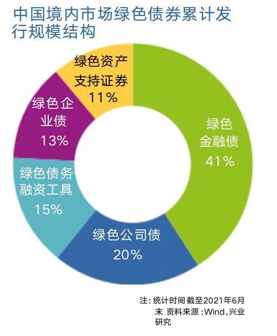 全球绿色债券爆发式增长中国去年上半年发行可持续债券33万亿