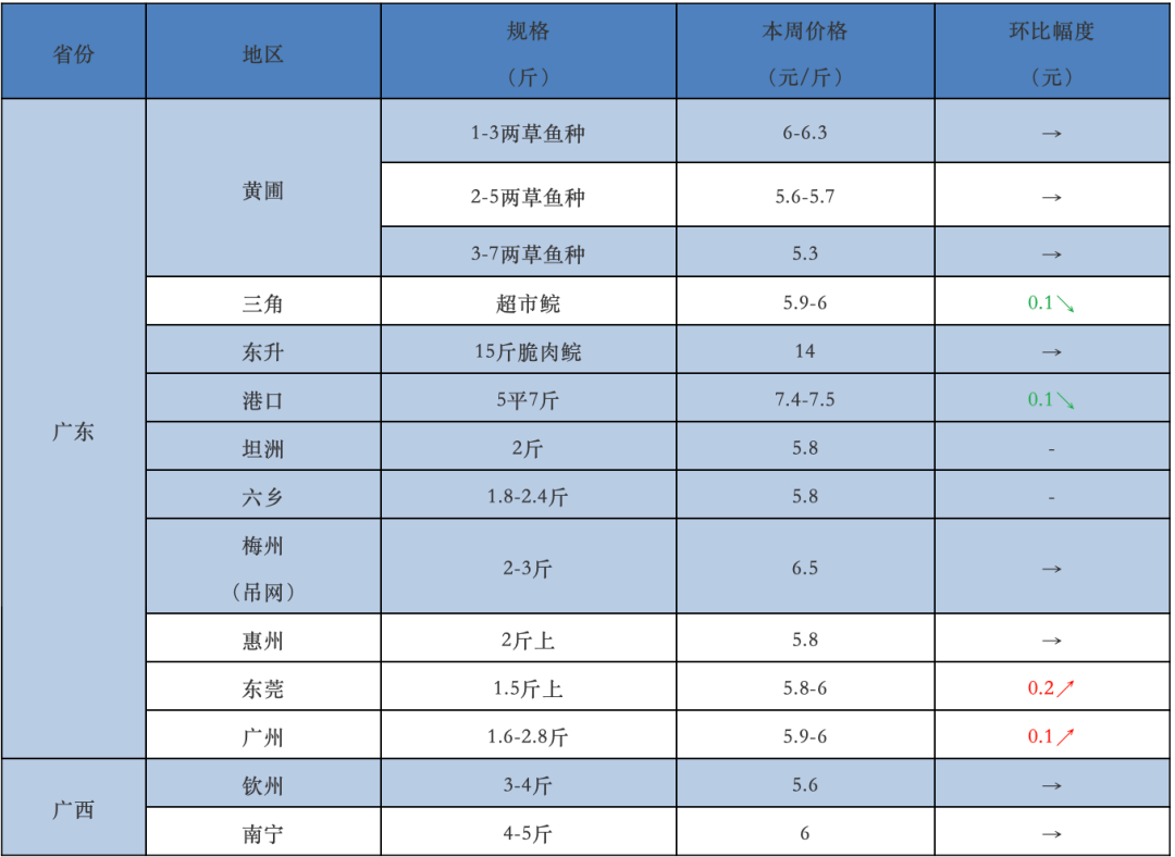 大涨春节涨价潮鲈鱼涨15元本周鱼价行情
