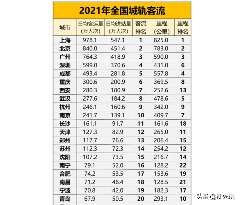 原創全國地鐵客流量pk長沙排第11成都排第5深圳排不進前三