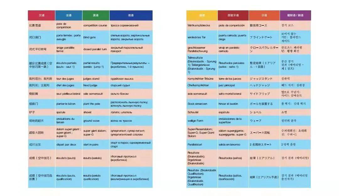 KK体育《冬奥会体育项目名词》助力冬奥！覆盖8个语种(图2)