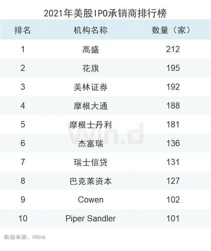 再創新高，2021年度美股承銷排行榜出爐 科技 第14張