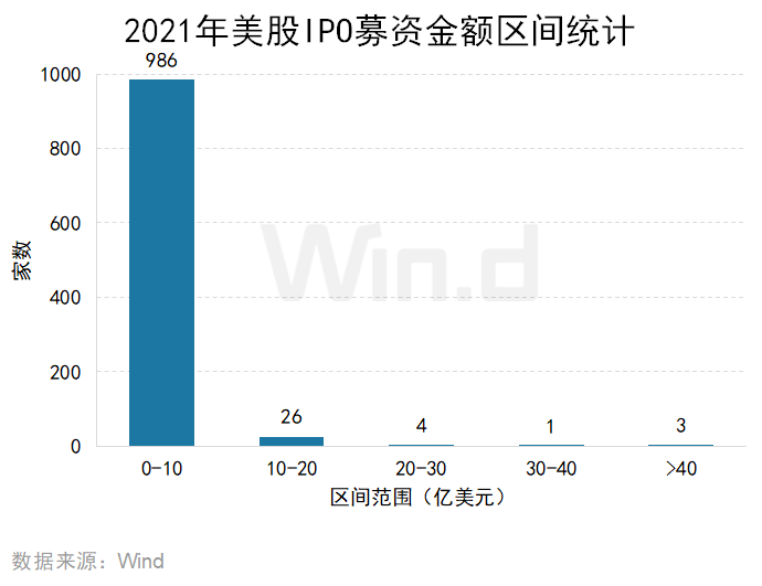 再創新高，2021年度美股承銷排行榜出爐 科技 第10張