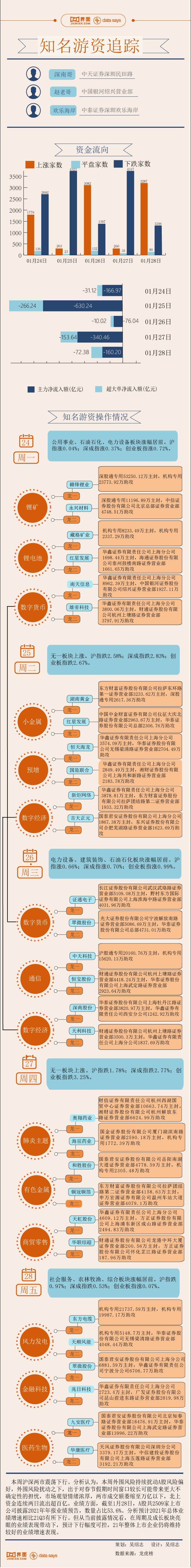 来源【图解】7.7亿资金打板赣锋锂业，本周游资相中了这些股票