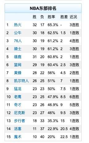 排名|反转！奇才遭遇5连败跌到东部第11 赛季初曾一度排名东部第一