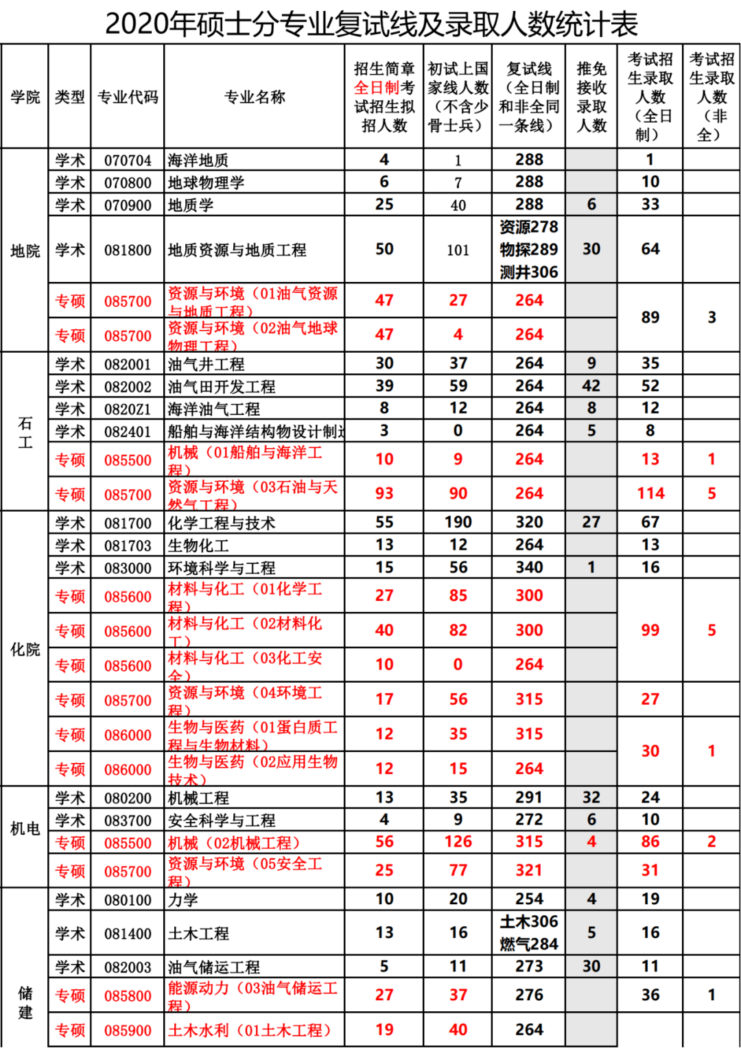 中國石油大學(華東)19~21年考研報錄比_get_公眾_研究生