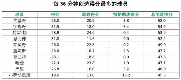 得分|盘点 | 谁在本赛季NBA创造得分最多？约基奇居首 威少退步最大