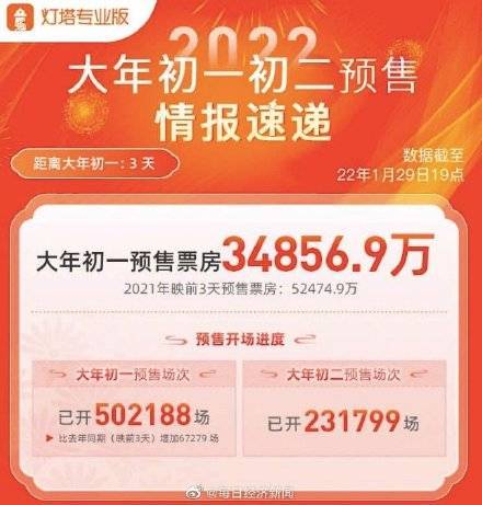 狙击手|大年初一预售票房达3.9亿元