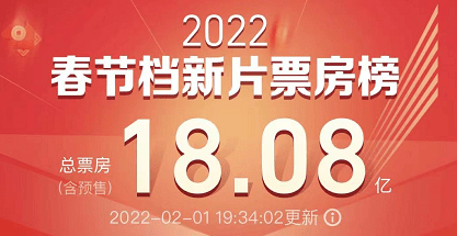 票价|一张电影票接近150元，易烊千玺将成首位票房过百亿的00后！“史上最贵”春节档下还有