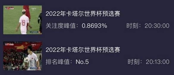 收视率|国足1-3越南收视：同时间最高排第五，丢了一球后收视开始下滑