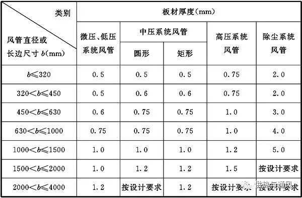 通风风管吊杆规范_通风吊杆规范验收要求_通风管吊杆标准