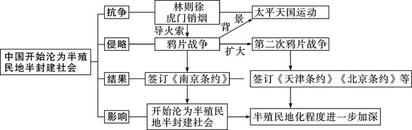 2022備考初中歷史中國近代史思維導圖