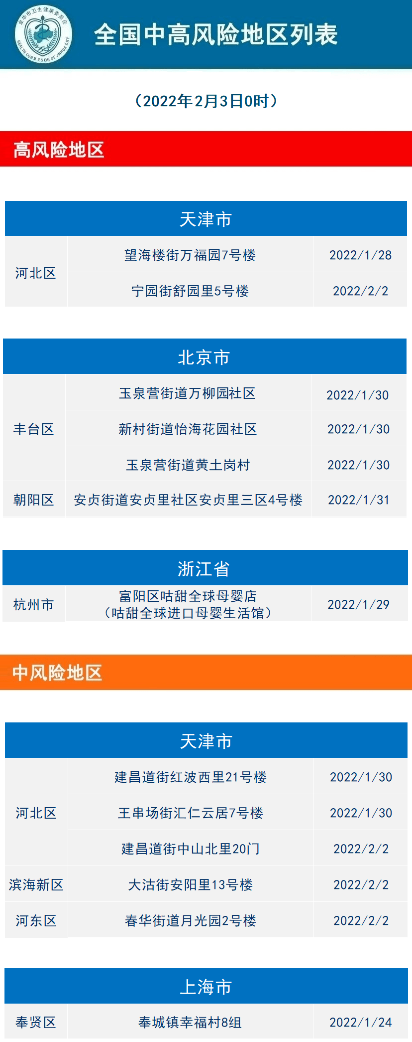 2022年2月3日金华市新冠肺炎疫情通报全国现有高中风险地区754个