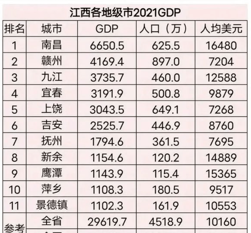 江西2021年各市gdp都呈现出一种高姿态发展的局面,我们依据排名来看