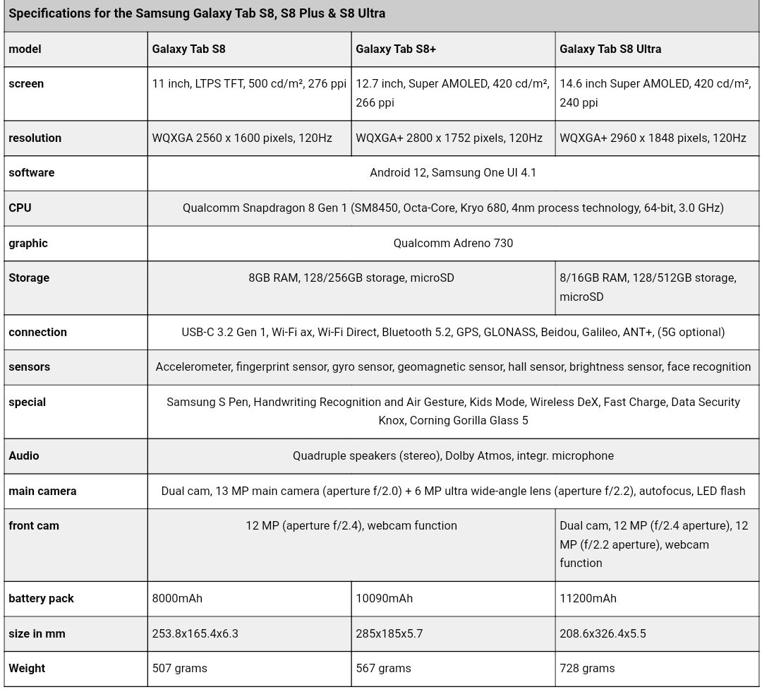 【Pad】3款平板全员骁龙8旗舰SoC 三星TabS8系列价格全曝