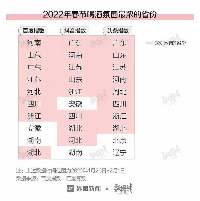 酿酒|数据|今年春节喝酒劲头没往年足,这个省的人最能喝