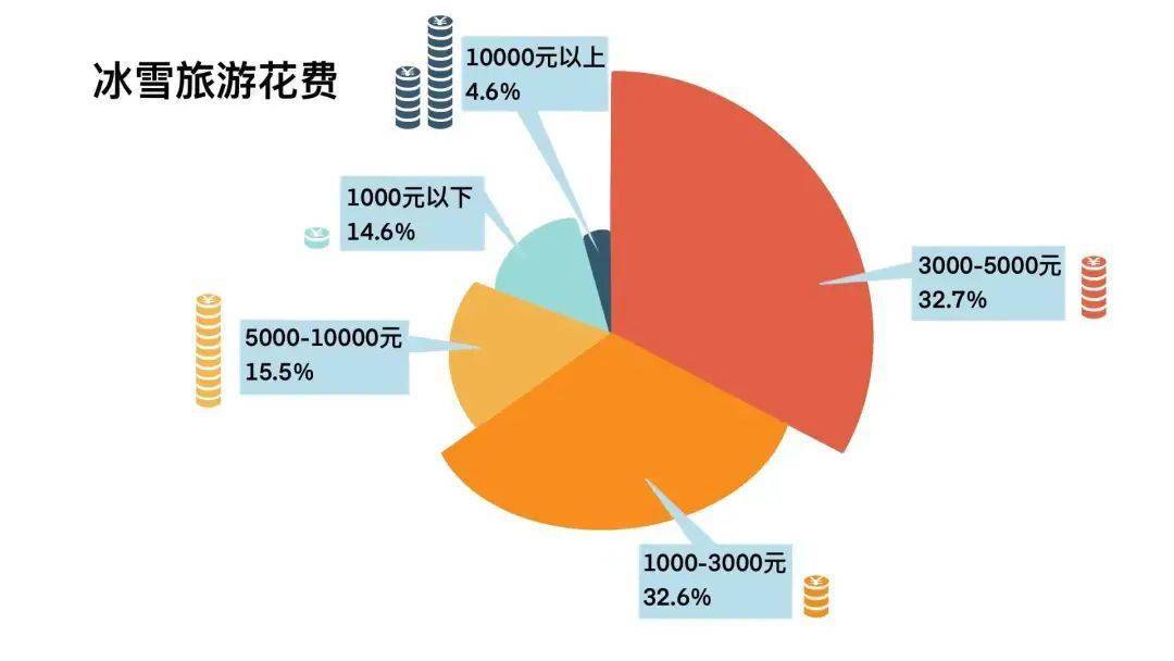 雪场|最新调查！南方人究竟有多爱滑雪？这项数据亮了