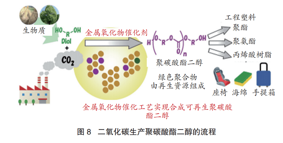 鋼鐵廠二氧化碳捕集利用概況及開發實例分析_技術_聚碳酸酯_催化劑