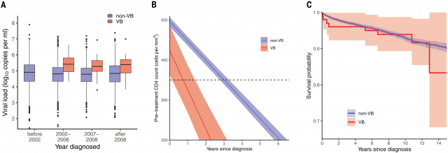 高毒性高破坏性艾滋病毒变体出现！大部分感染者在荷兰
