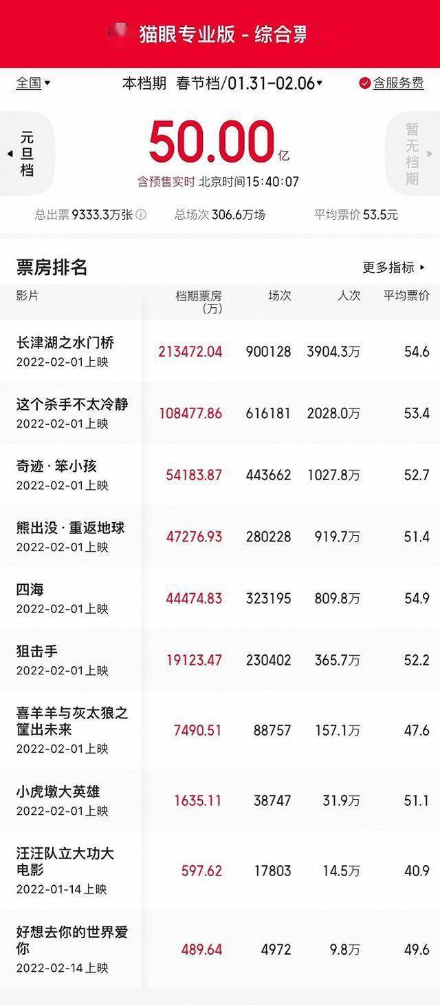春节档票房排行_票房排行(3)