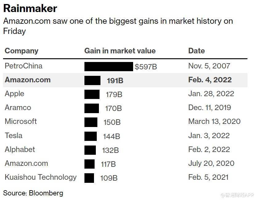 亚马逊 Amzn Us 市值增加超1900亿美元 创美股史上最大单日个股市值增幅 Meta创美股历史最大市值跌幅 美国市场 股价