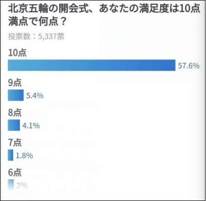 东京|看完北京冬奥会开幕式，日本网民把笋都夺没了