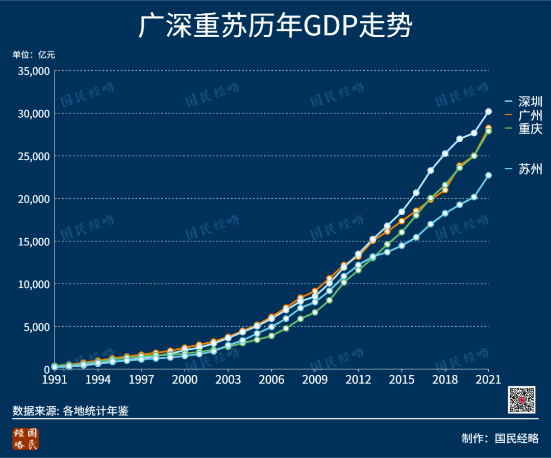 2020全国城市gdp_2020年GDP十强城市:广州险胜重庆,南京首次入榜(2)