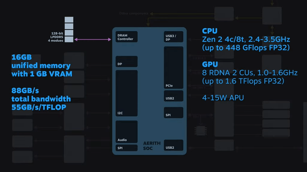 时间|Steam Deck 最新上手视频流出，GPU 性能可自定义