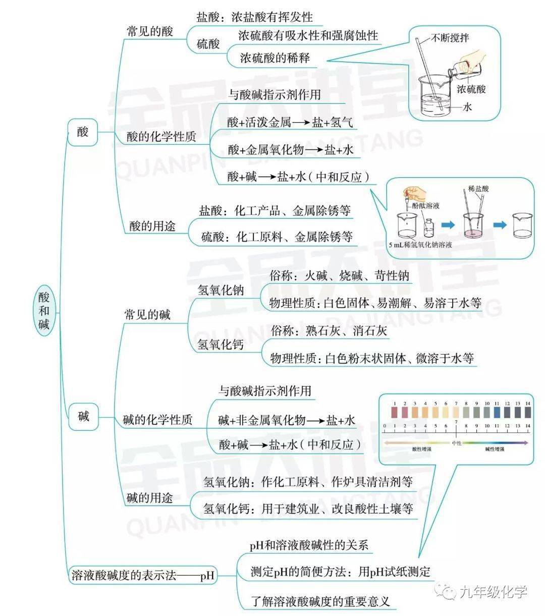 化学第10单元思维导图图片