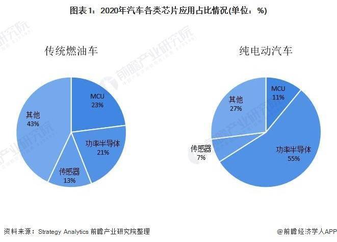 全球汽车芯片整体市场分布：电动车功率半导体使用量大幅提升