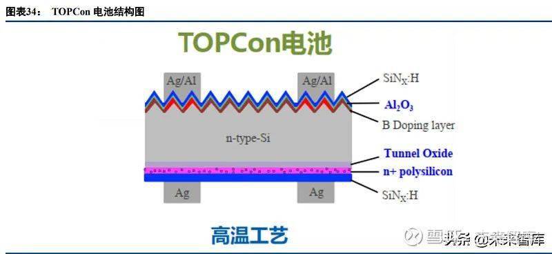 topcon为何受存量玩家青睐?_氧化_电池_多晶硅