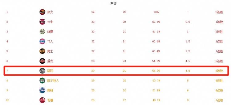 受伤|篮网遭遇目前联盟最长的8连败 自KD受伤以来2胜9负