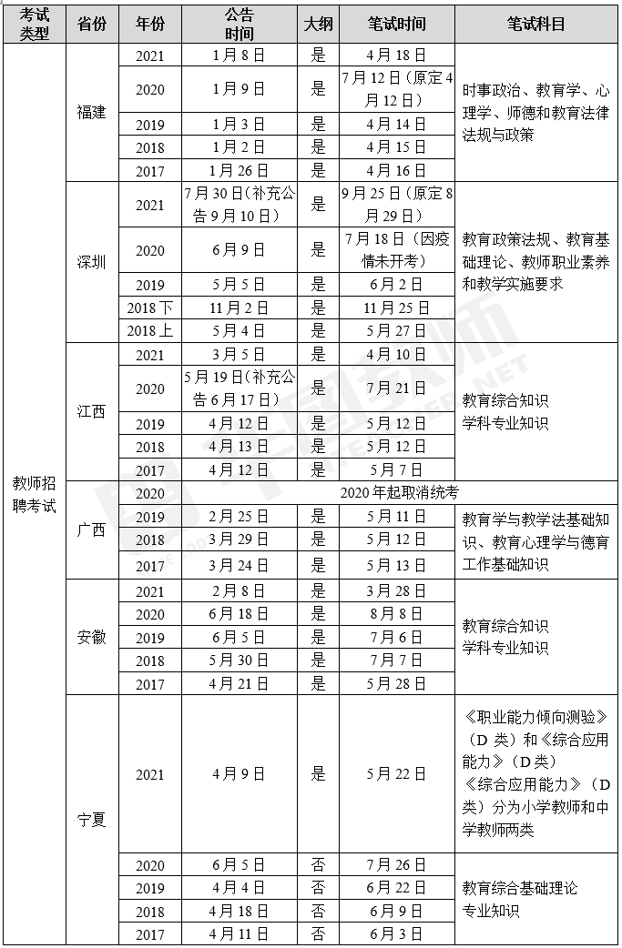 2022教师考编什么时候考考什么内容这24省考生提前了解