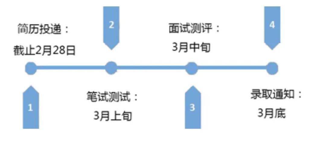 上海银行招聘_民生银行信用卡中心、上海银行招聘啦!