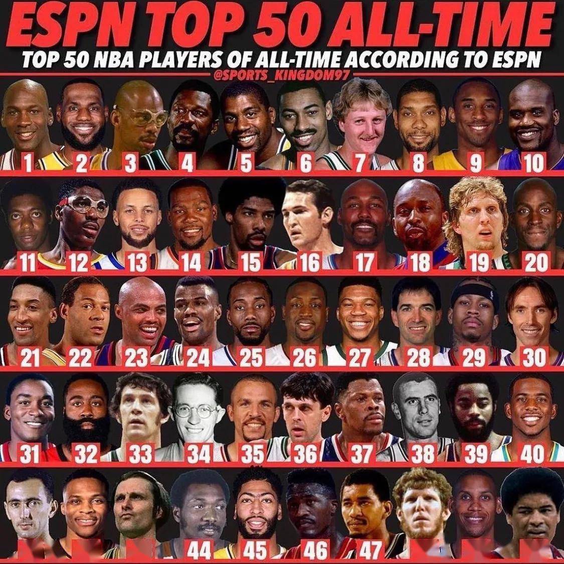 espn给nba球员排名，乔丹第一，库里排名13_搜狐网