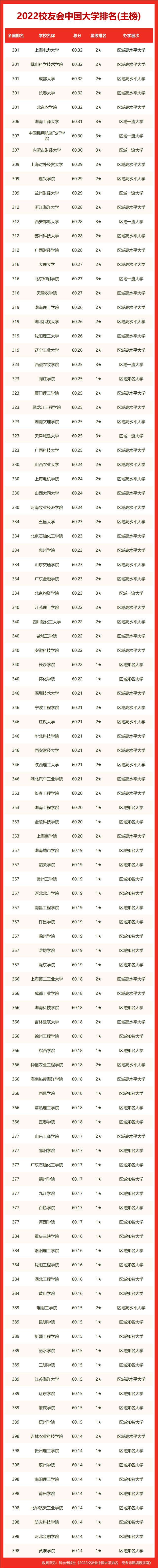 全国肾病医院排行_2022校友会辽宁省大学排名,大连理工大学第一,东北大学第二