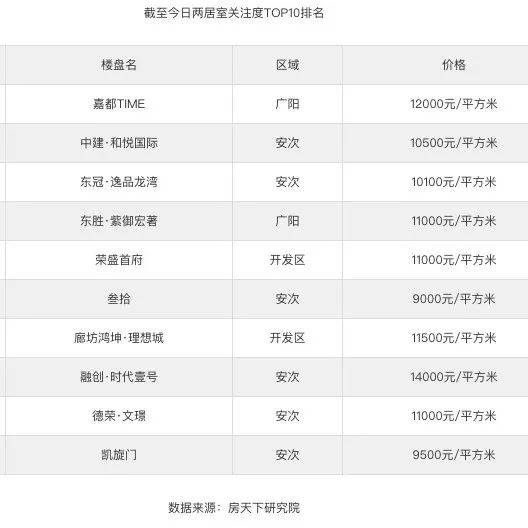 廊坊当前两居室关注度排行出炉!你心仪的楼盘上榜了吗?_户型_文章_读者
