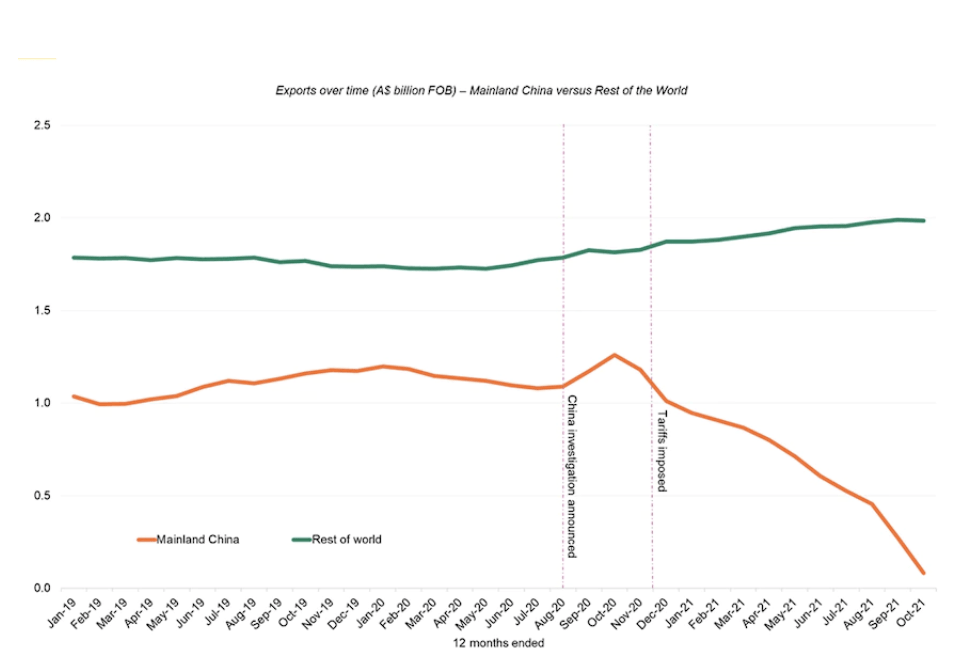 Wine|损失超60亿，出口下滑30%！澳大利亚葡萄酒遭遇严重冲击