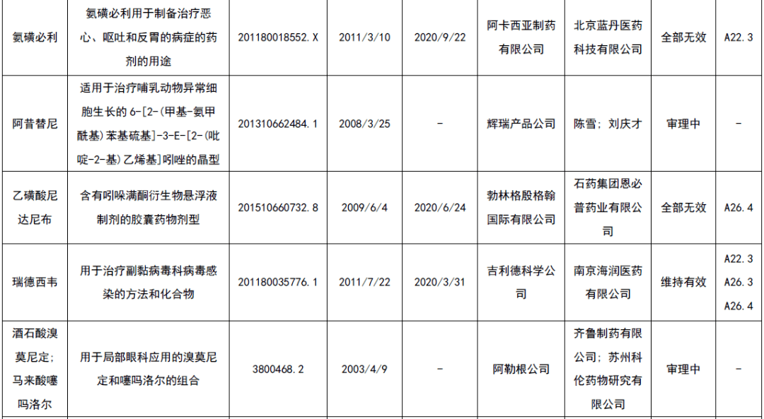 《2020医药知识产权回顾与展望》一文,从中国医药专利全景,最高人民