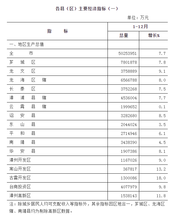 漳州gdp_福建省漳州市各区县2021年GDP详细数据如下:(2)