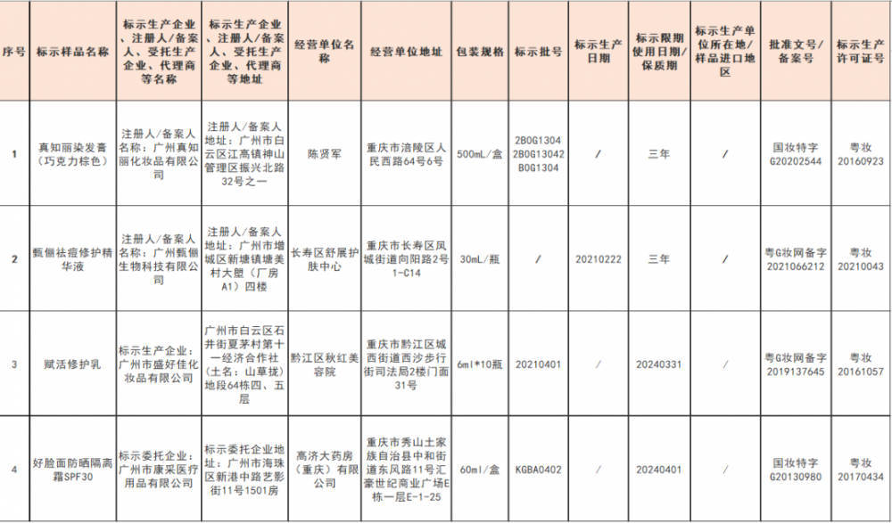 化妆品重庆这4批次化妆品是假货！别买！