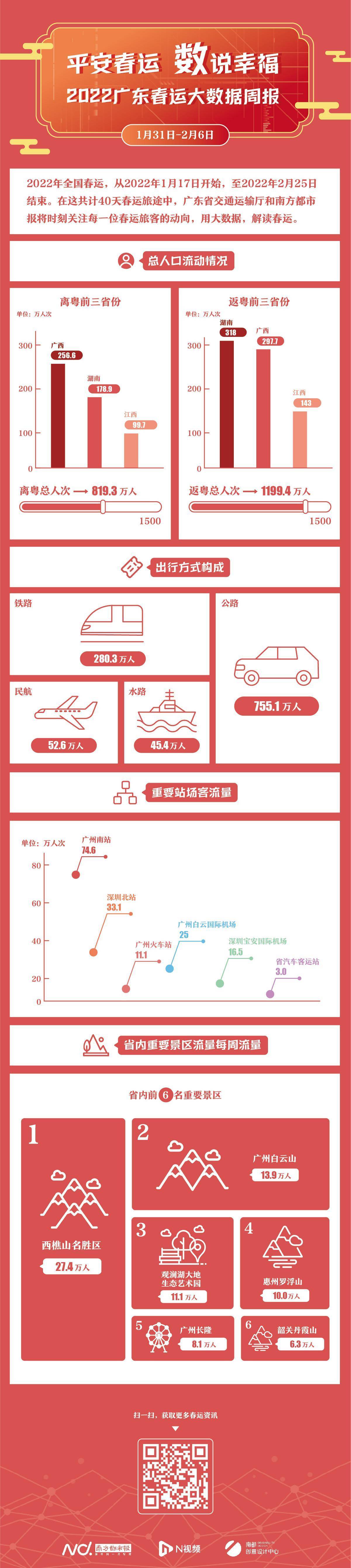 白云山|春节长假出游，西樵山、白云山、观澜湖客流列广东前三