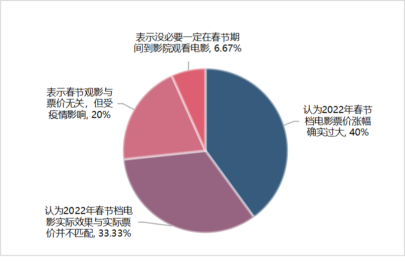 涨幅|舆情热议：2022年春节档电影票价涨幅大