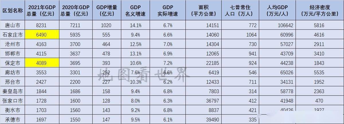 唐山市gdp_2021年华北地区GDP10强:廊坊继续上榜,唐山第3,鄂尔多斯抢眼