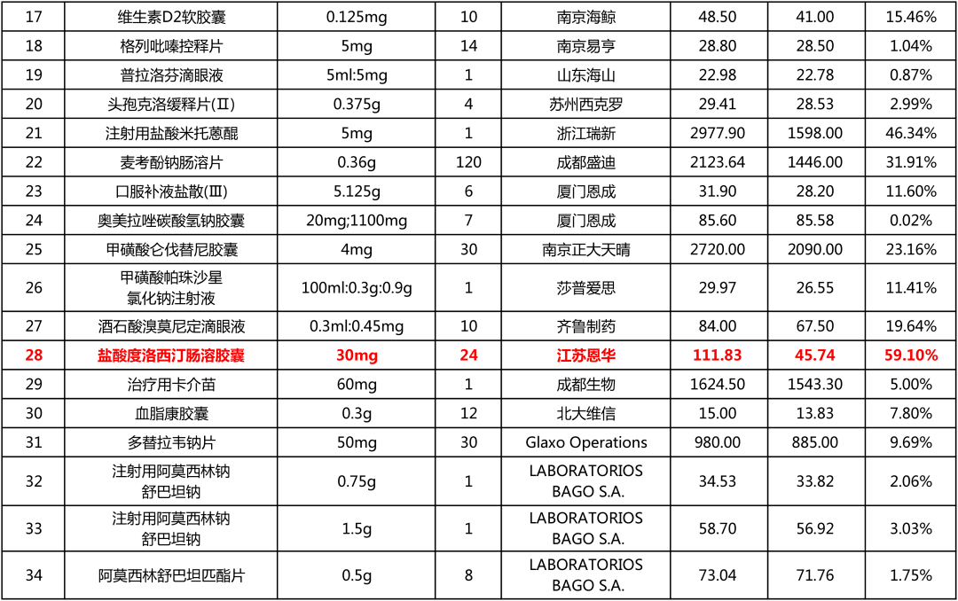 大批药品调价在即 最高降幅超75 调整 Mg 江苏省