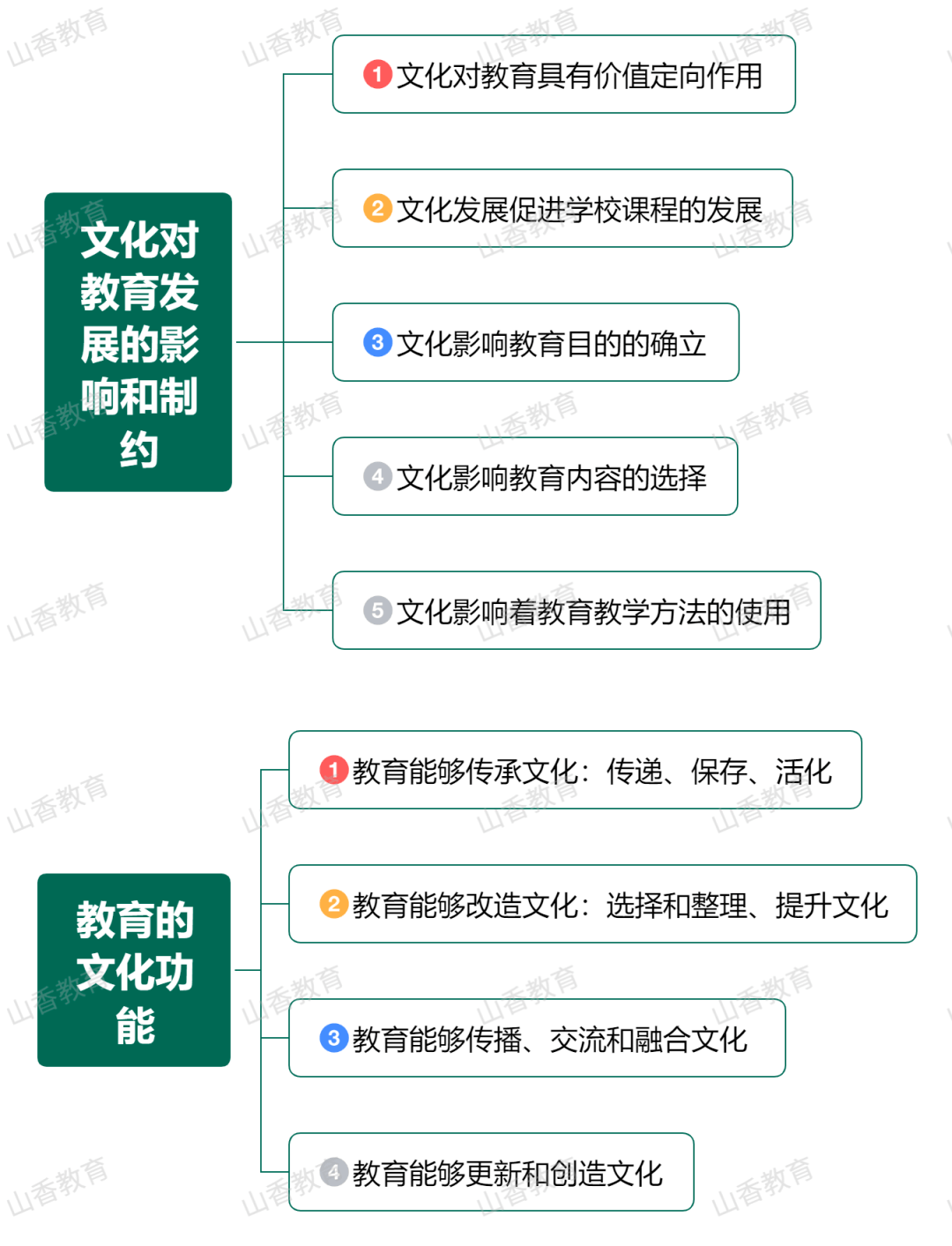 思维导图教育与社会发展②