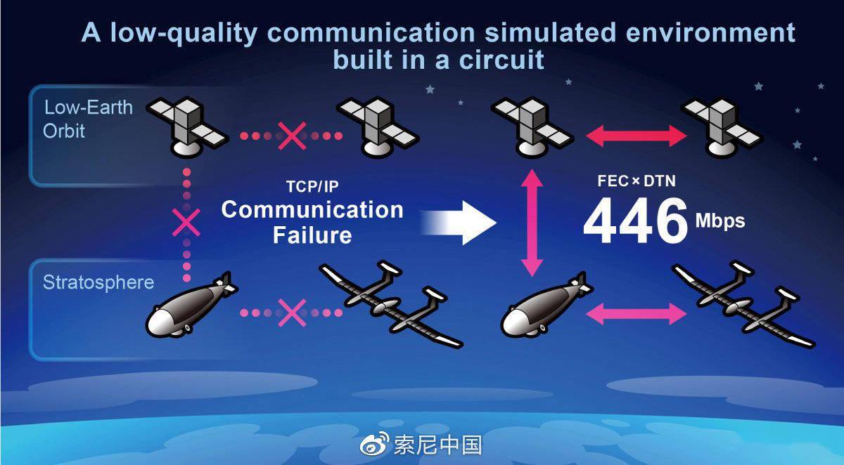实验|索尼成功模拟平流层光通讯，速度达 446 Mbps
