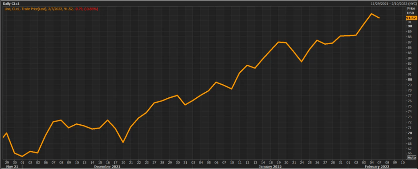 油价突破90美元之际美国页岩油厂商强势回归！_搜狐网