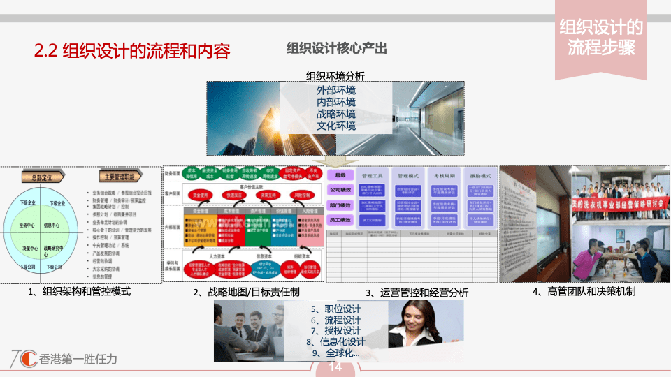 組織發展組織設計全景圖組織設計流程步驟和常見組織結構