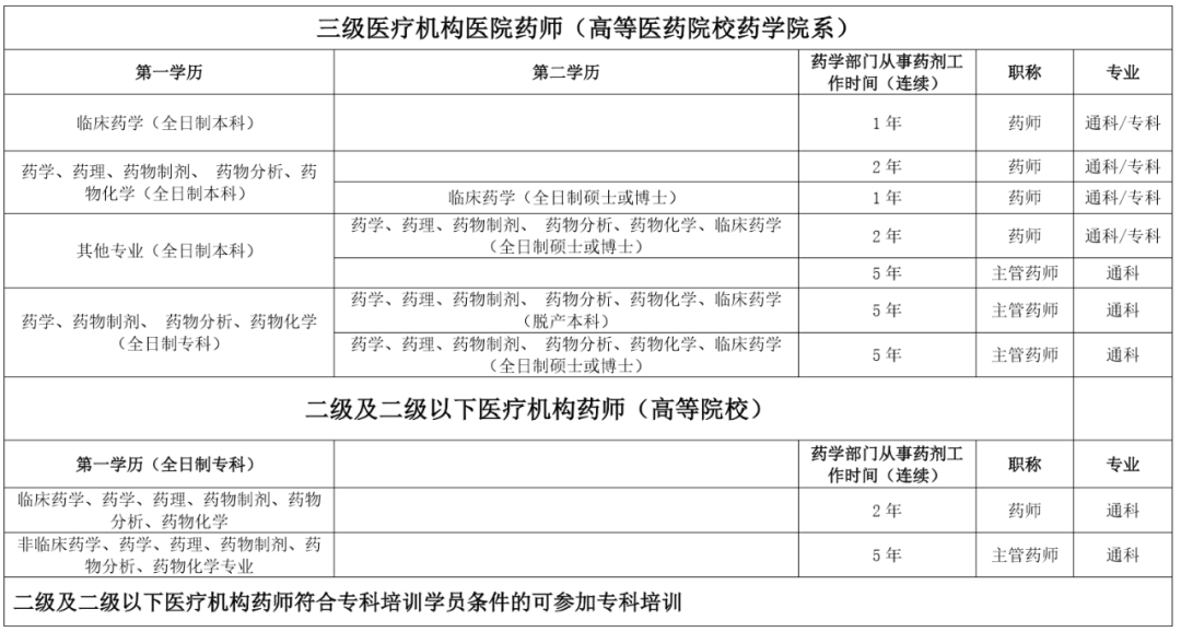 2022年春季煙臺毓璜頂醫院國家臨床藥師培訓基地招生簡章