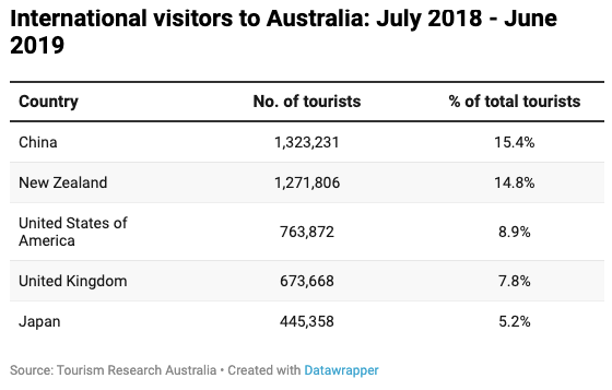 澳洲开国境后，游客会从哪些国家来？多数人的答案都是中国？